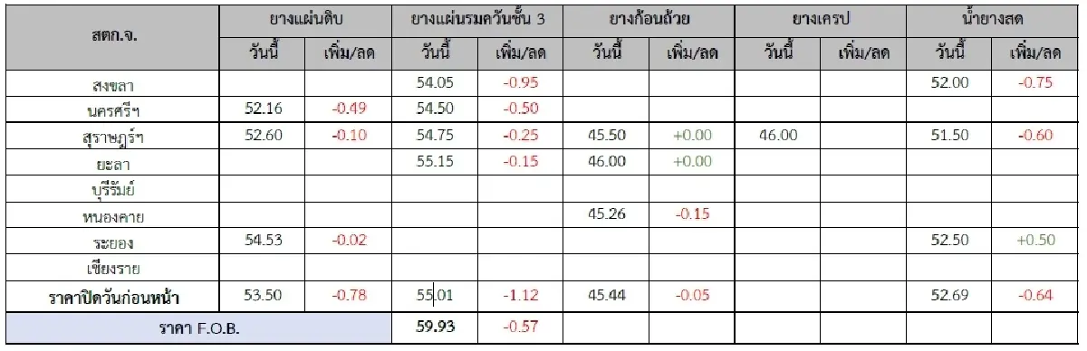 ยางแผ่นดิบ (นครศรีฯ) 52.16 ลบ -0.49 บาท ยางแผ่นรมควันชั้น3 (นครศรีฯ) 54.50 ลบ -0.50 บาท
