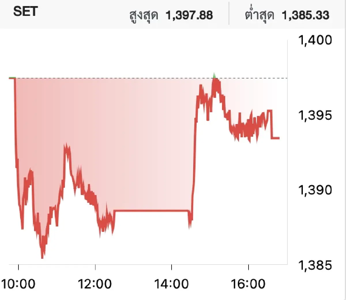ภาวะหุ้นไทยวันนี้ (27 พ.ย. 2566)