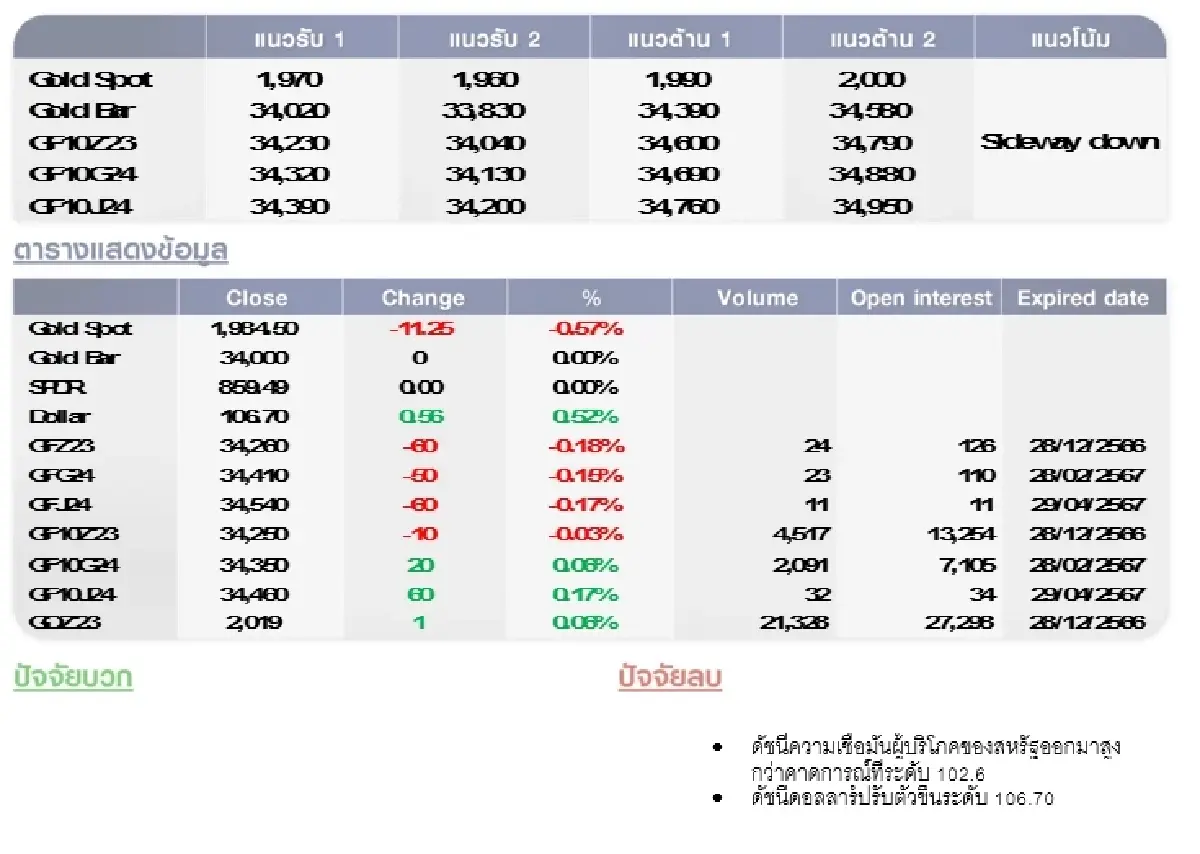 GOLD Futures : บล.โกลเบล็ก  ราคาทองวันนี้ 1,977.30 U$/ทรอยเอาน์ซ