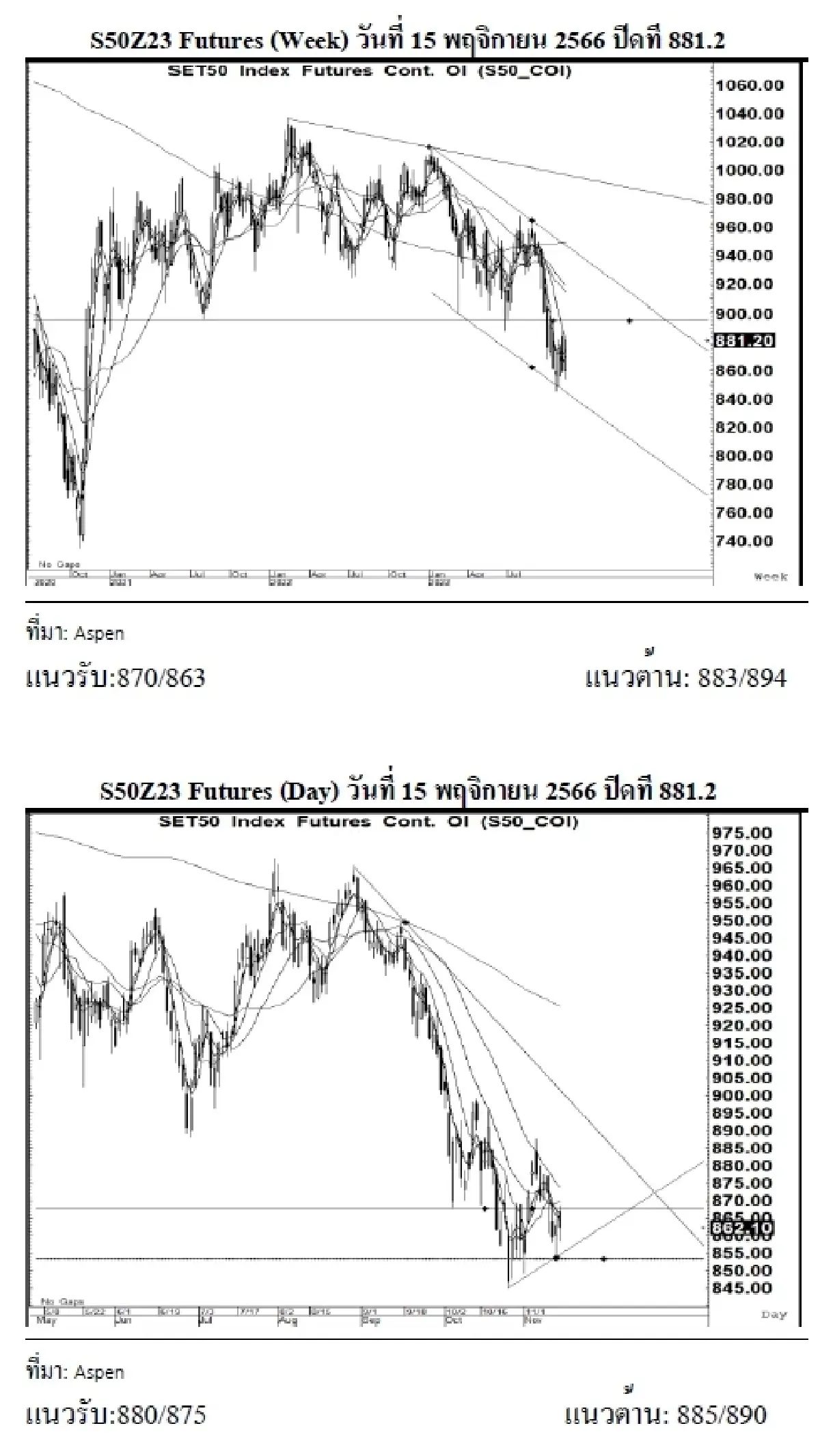 DAILY SET50 Futures : บล.เคจีไอฯ S50Z23 อาจแกว่งตัวขึ้น หากยืนได้เหนือแนวรับ 880