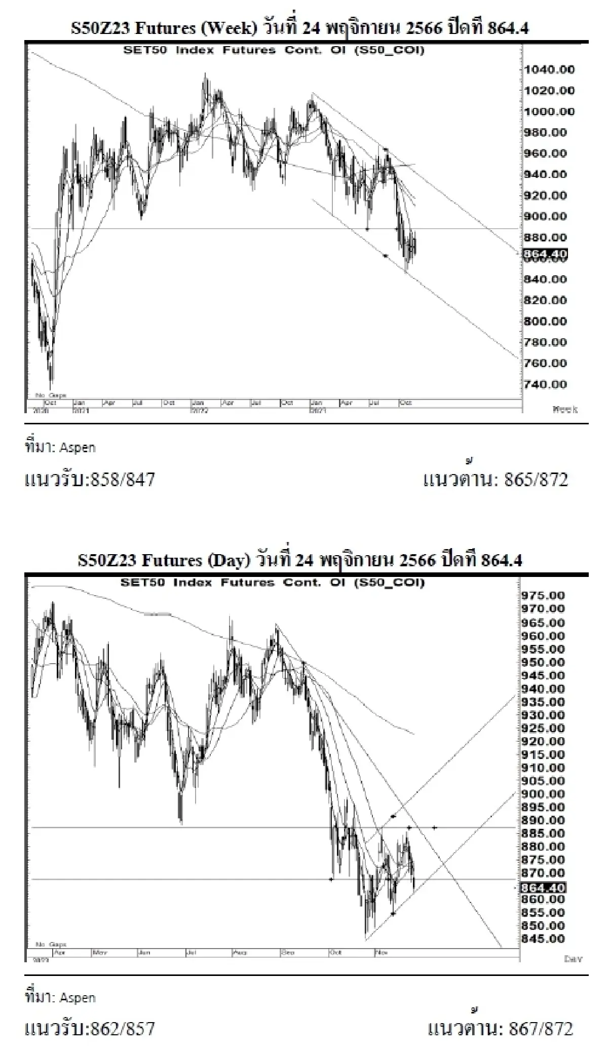 DAILY SET50 Futures : บล.เคจีไอฯ S50Z23 อาจแกว่งตัว หากยืนได้เหนือแนวรับ 862