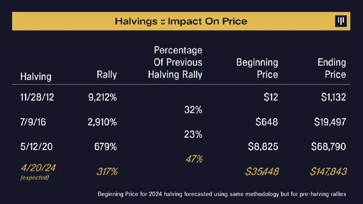 ทำไม ’บิตคอยน์’ ถึงมีแค่ 21 ล้านเหรียญ  และ Bitcoin having ดันราคาพุ่งทุก 4 ปี ?
