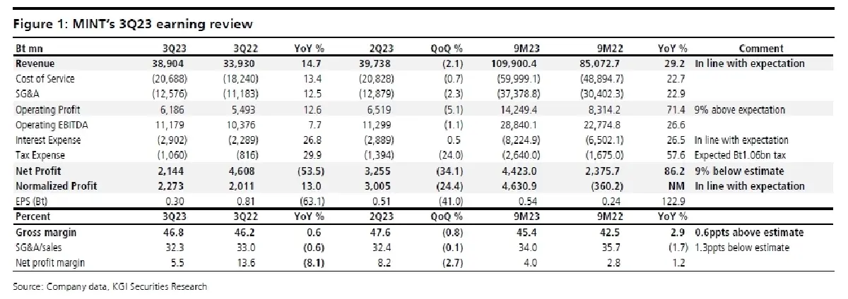 วิเคราะห์หุ้นรายตัว : บล.เคจีไอฯ MINT ผลประกอบการ 3Q66: กำไรเป็นตามที่คาด