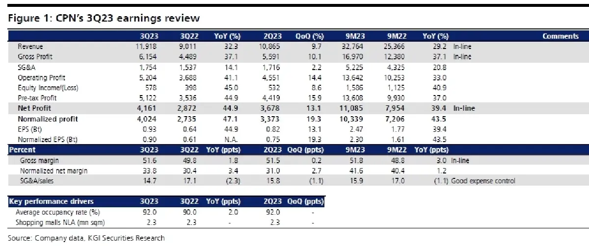 วิเคราะห์หุ้นรายตัว : บล.เคจีไอฯ CPN ผลประกอบการ 3Q66: ทำกำไรสูงสุดใหม่ตามคาด