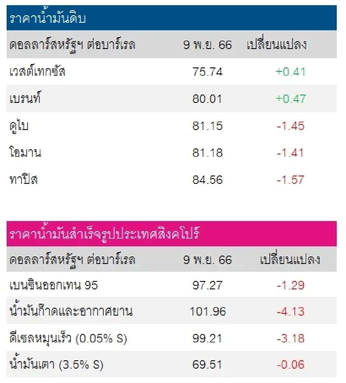 เวสต์เทกซัส 75.74 ดอลลาร์สหรัฐฯ/บาร์เรล เบรนท์ 80.01 ดอลลาร์สหรัฐฯ/บาร์เรล