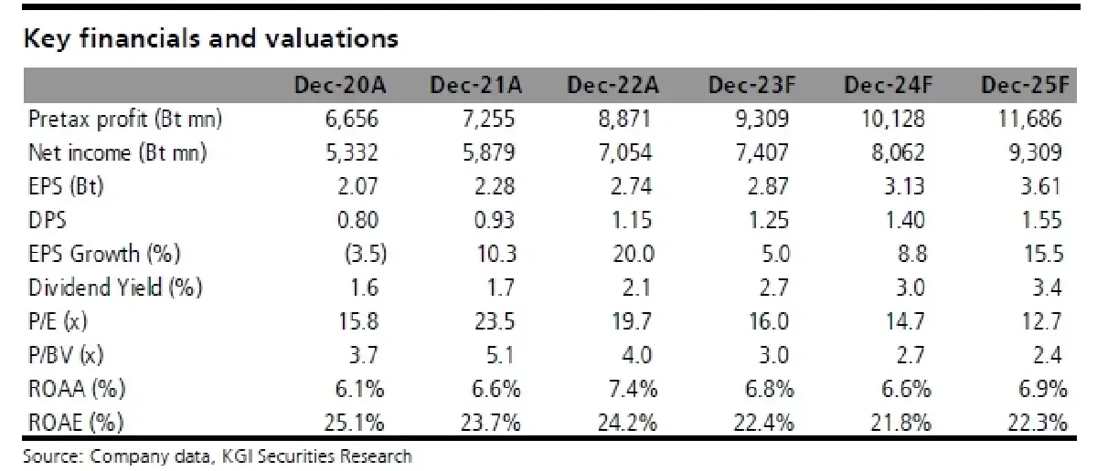 วิเคราะห์หุ้นรายตัว : บล.เคจีไอฯ KTC ไม่สามารถเพิ่มธุรกิจใหม่ได้ตามเป้าปีนี้ แต่ก้อยังไม่ย่อท้อ