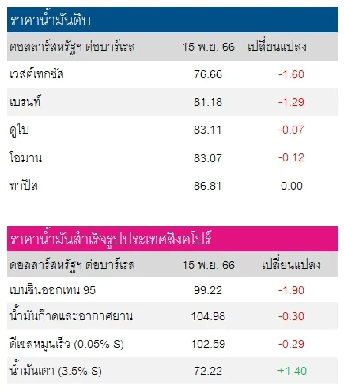 เวสต์เทกซัส 76.66 ดอลลาร์สหรัฐฯ/บาร์เรล เบรนท์ 81.18 ดอลลาร์สหรัฐฯ/บาร์เรล