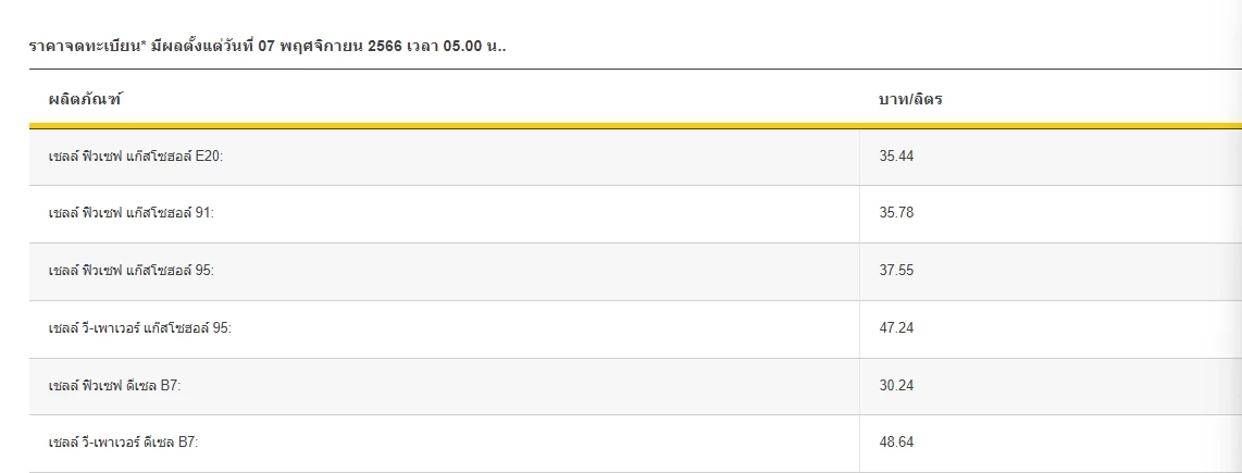 ราคาน้ำมันวันนี้ 7 พ.ย.66 อัปเดต ราคาน้ำมัน ล่าสุด จาก ปตท. บางจาก เชลล์