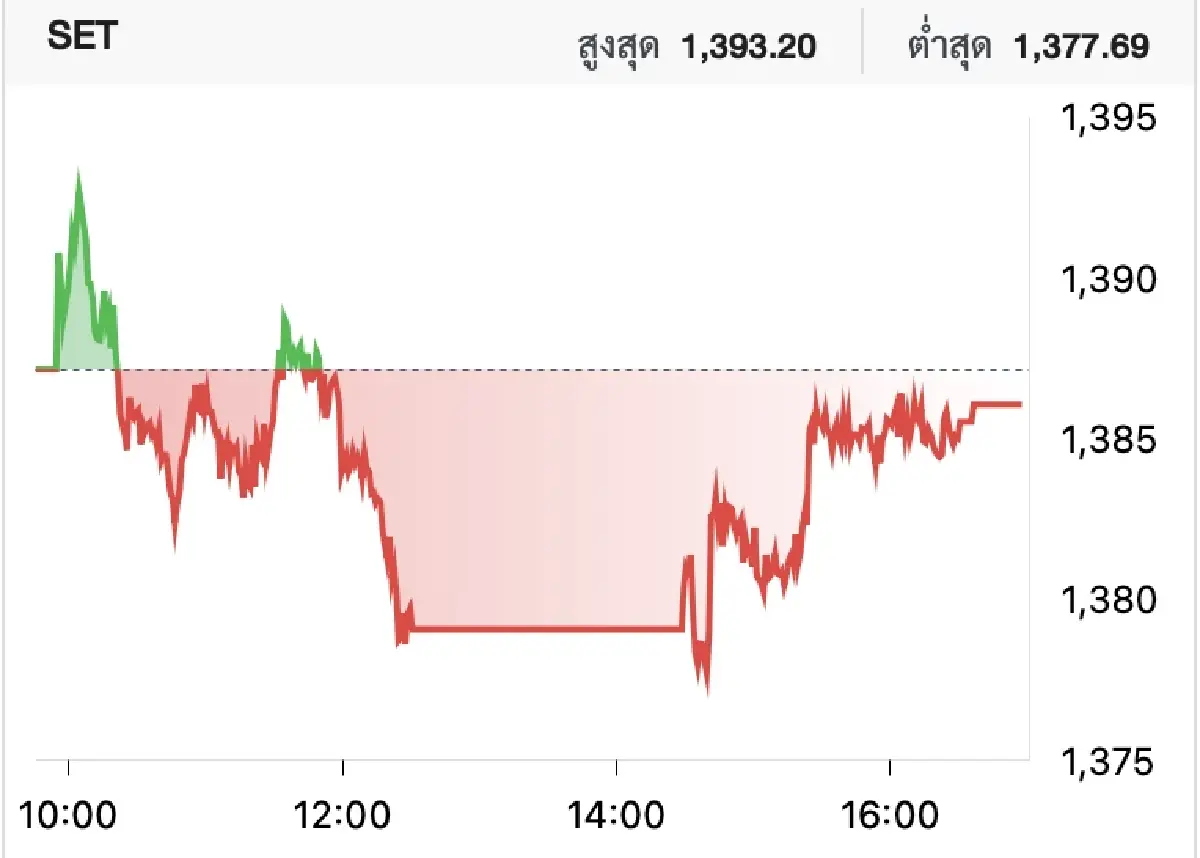ภาวะหุ้นไทยวันนี้ (14 พ.ย.)