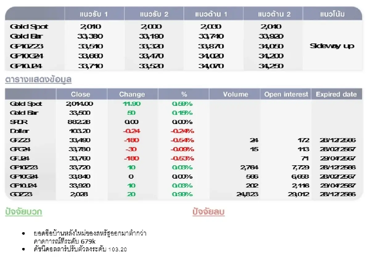 GOLD Futures : บล.โกลเบล็ก ราคาทองวันนี้ 2,015.49  U$/ทรอยเอาน์ซ