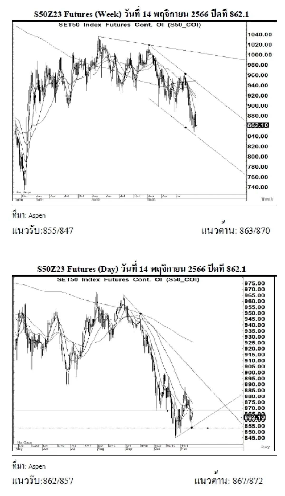 DAILY SET50 Futures : บล.เคจีไอฯ S50Z23 อาจแกว่งตัวขึ้น หากยืนได้เหนือแนวรับ 862