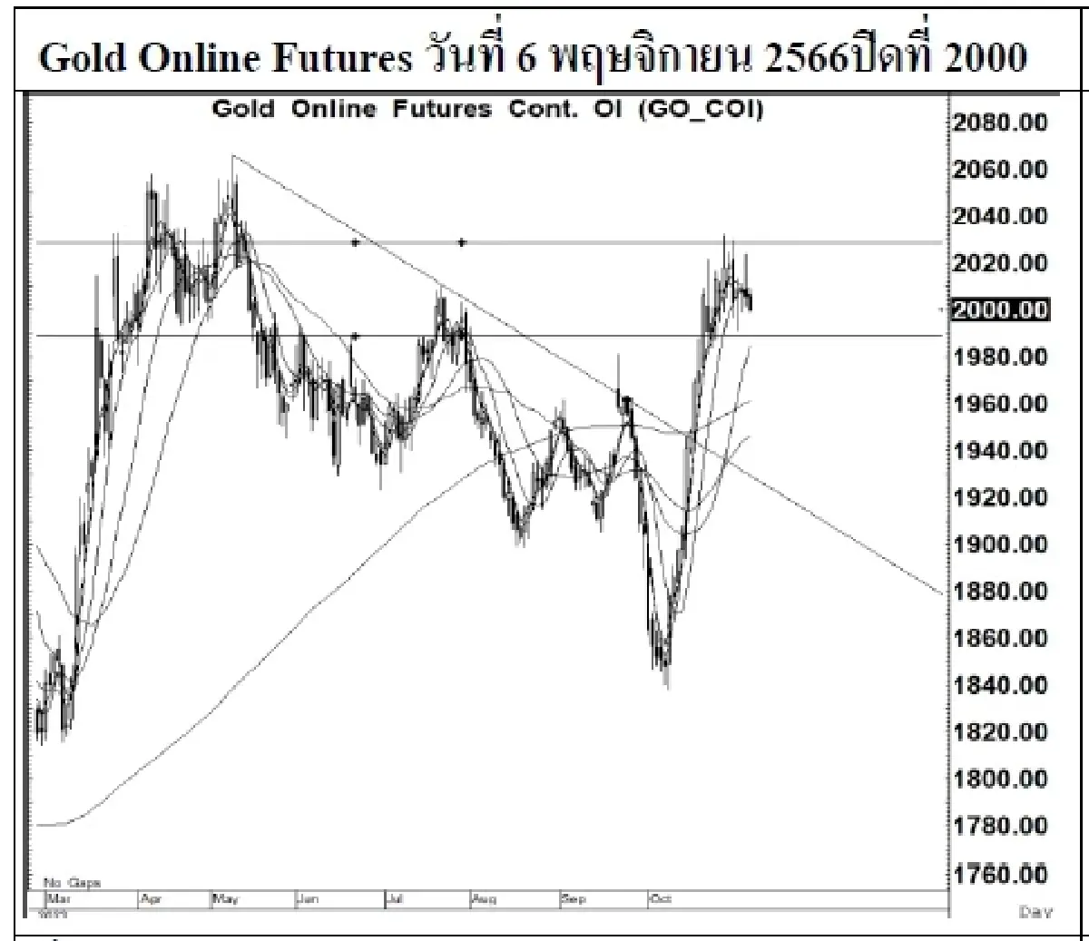 DAILY GOLD Futures : บล.เคจีไอฯ Spot Gold (Dollar/Troy Ounce) -7.73 1976.05