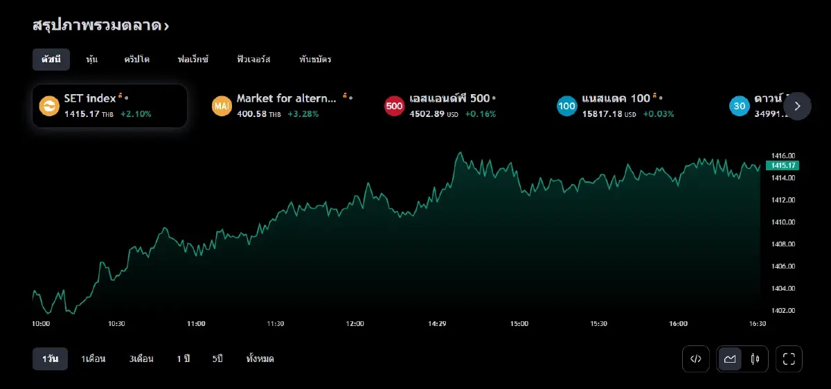 ดัชนี SET INDEX ณ 15 พ.ย.66