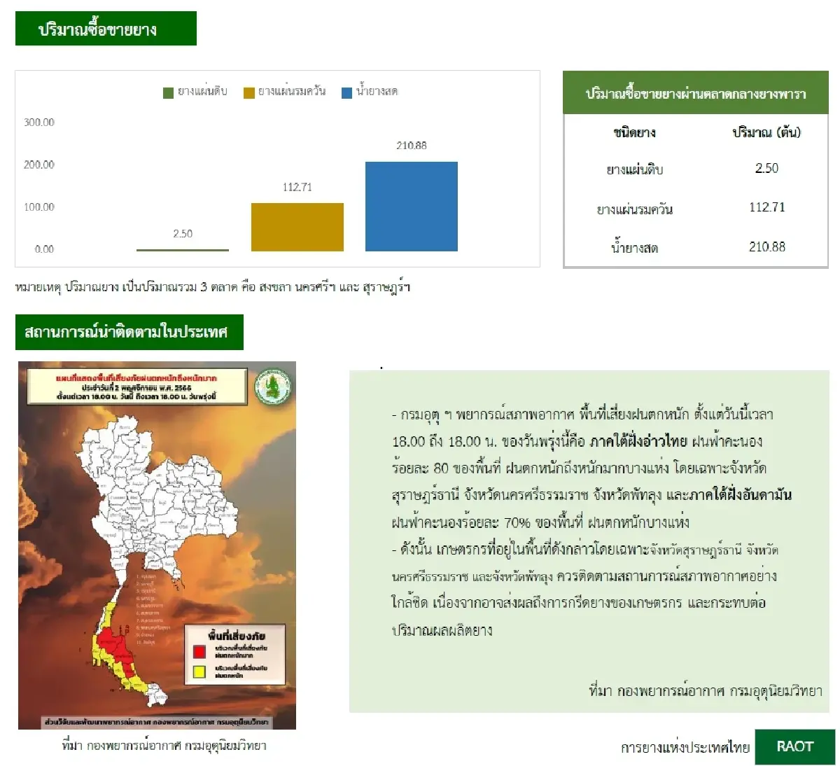 ยางแผ่นดิบ (สุราษฏร์ฯ) 52.86 บวก 0.23 บาท ยางแผ่นรมควันชั้น3 (สุราษฏร์ฯ) 55.10 บวก 0.49 บาท