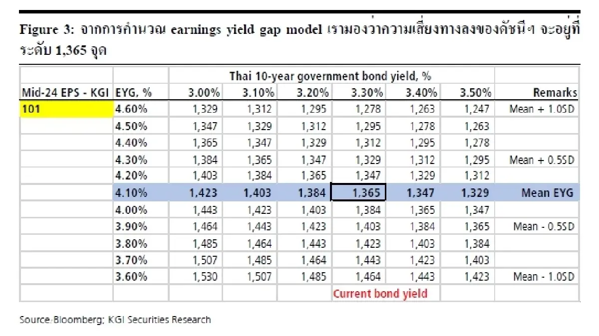 กลยุทธ์การลงทุน : บล.เคจีไอฯ Risk-reward ดูดีขึ้นค่อนข้างมาก แต่ยังไม่มีปัจจัยบวกชัดๆ