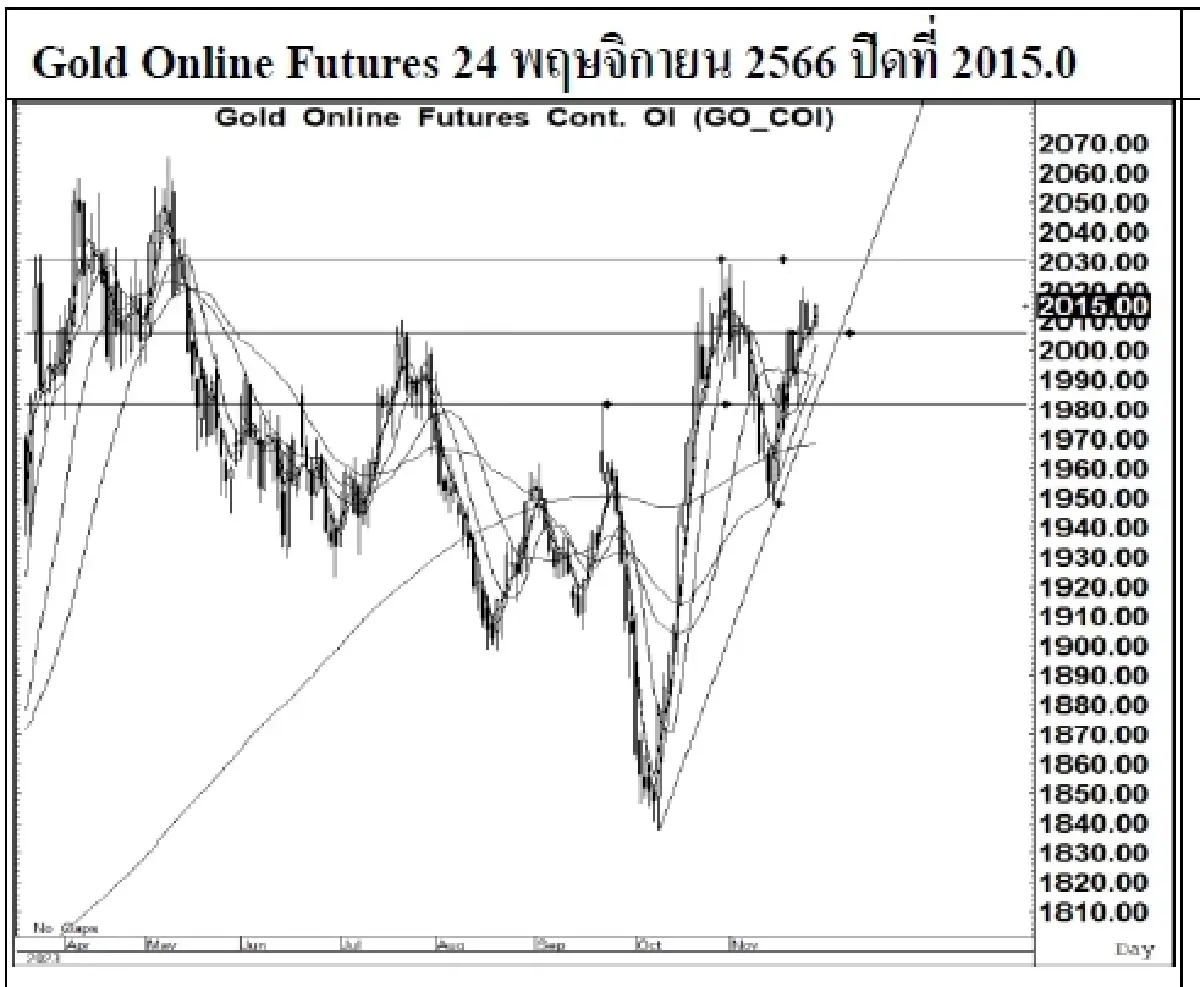 DAILY GOLD Futures : บล.เคจีไอฯ Spot Gold (Dollar/Troy Ounce) +7.97  2000.82