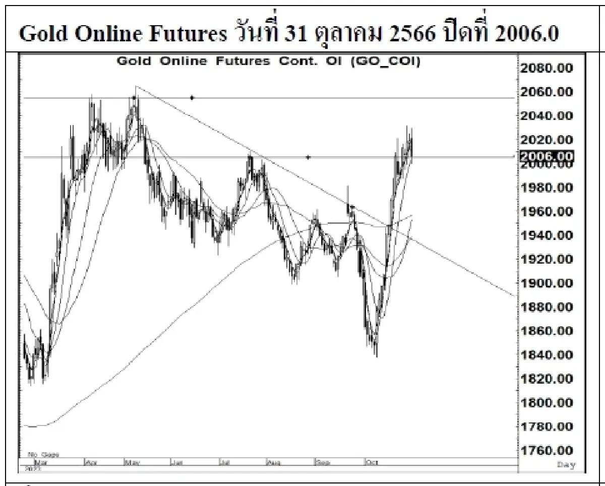 DAILY GOLD Futures : บล.เคจีไอฯ Spot Gold (Dollar/Troy Ounce) -13.8  1984.21