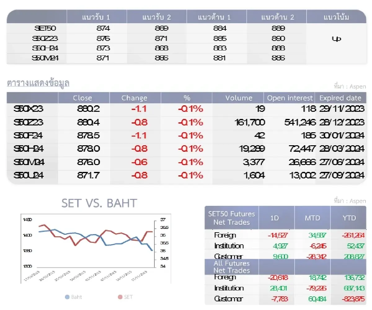 SET50 Futures : บล.โกลเบล็ก ถือสถานะ Long ที่มีเพื่อไปขายที่แนวต้าน 884-889 จุด