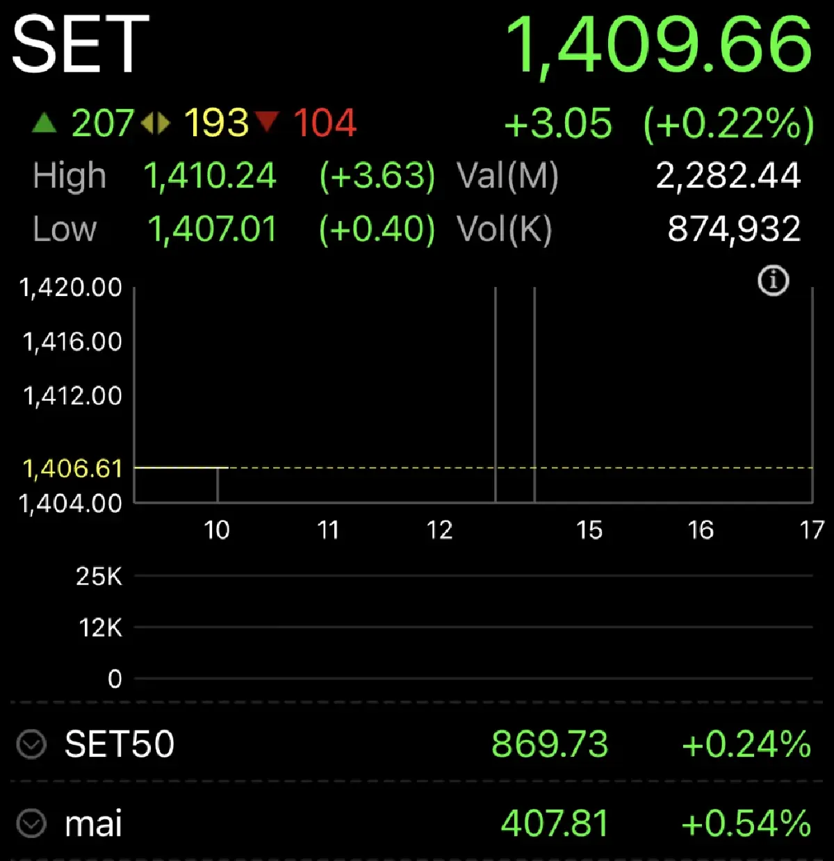 หุ้นไทยวันนี้ 24 พ.ย.66 เปิดตลาด บวก 3.05 จุด  แกว่งไซด์เวย์ รอปัจจัยใหม่
