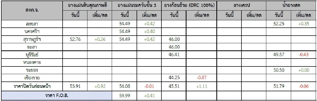 ยางแผ่นดิบ (สุราษฏร์ฯ) 52.76 บวก 0.26 บาท ยางแผ่นรมควันชั้น3 (สุราษฏร์ฯ) 54.49 บวก 0.42 บาท