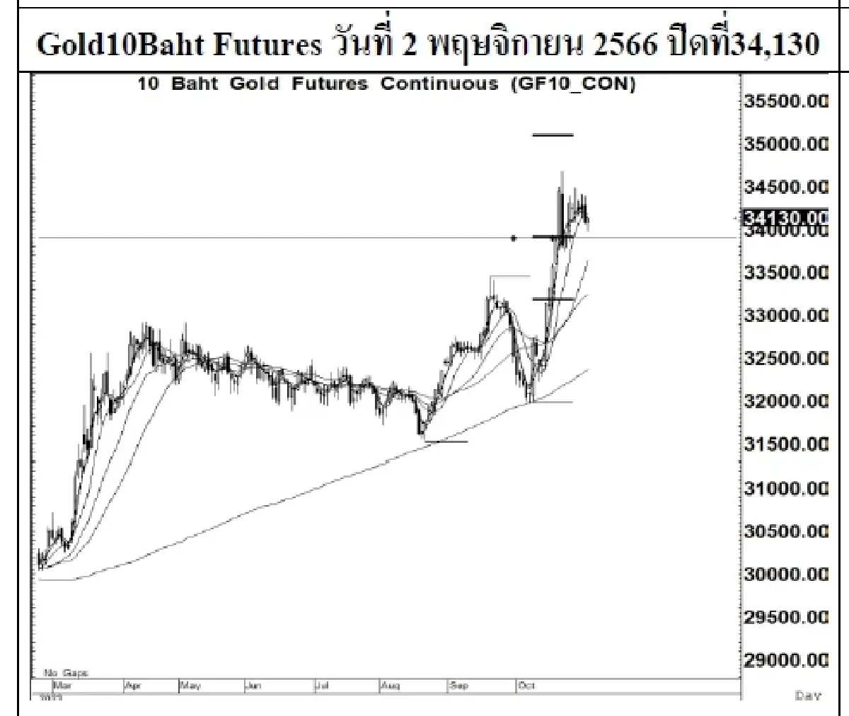 DAILY GOLD Futures : บล.เคจีไอฯ Spot Gold (Dollar/Troy Ounce) +7.04 1985.09