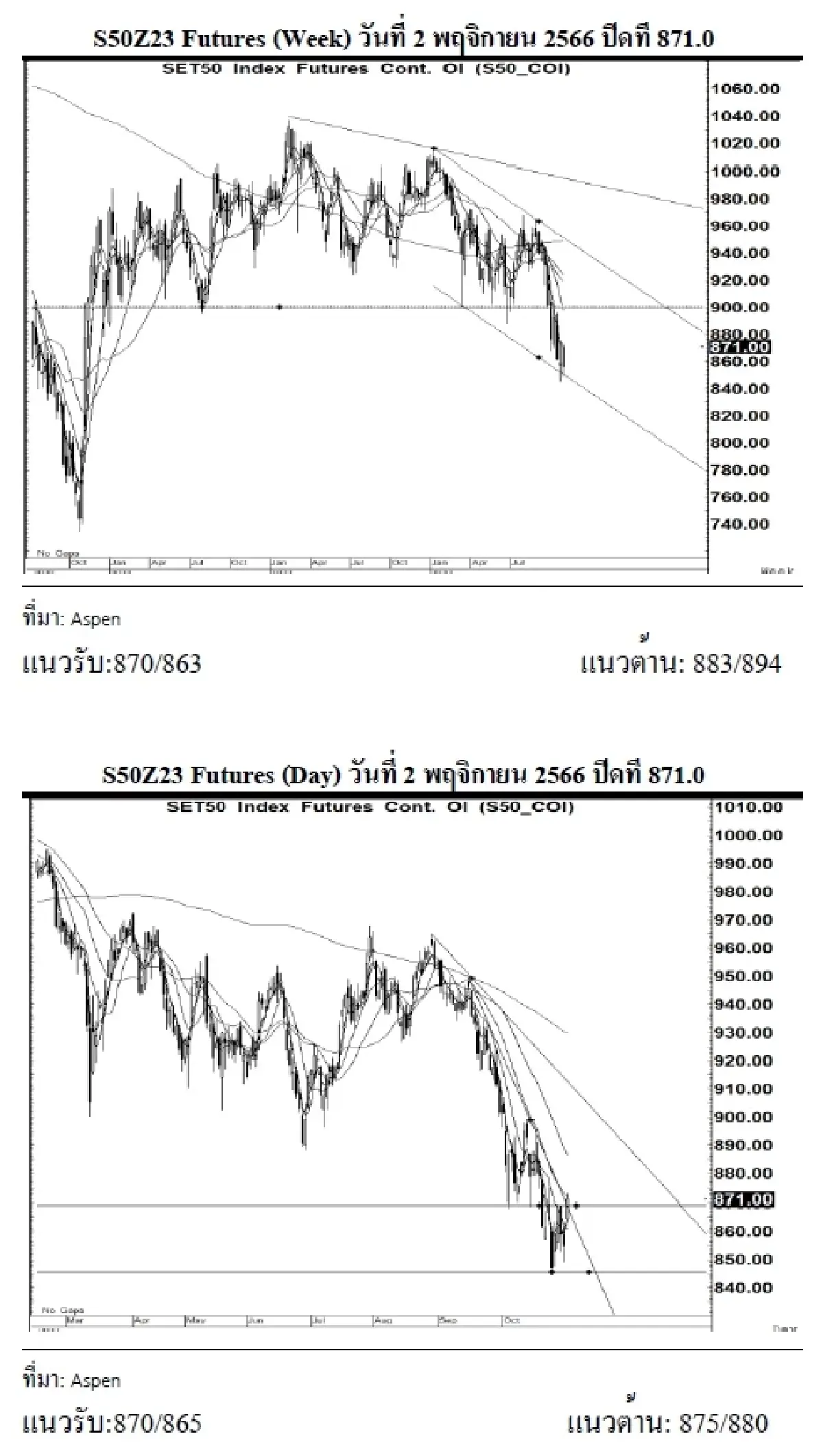 DAILY SET50 Futures : บล.เคจีไอฯ S50Z23 อาจแกว่งตัวขึ้น หากยืนได้เหนือแนวรับ 870
