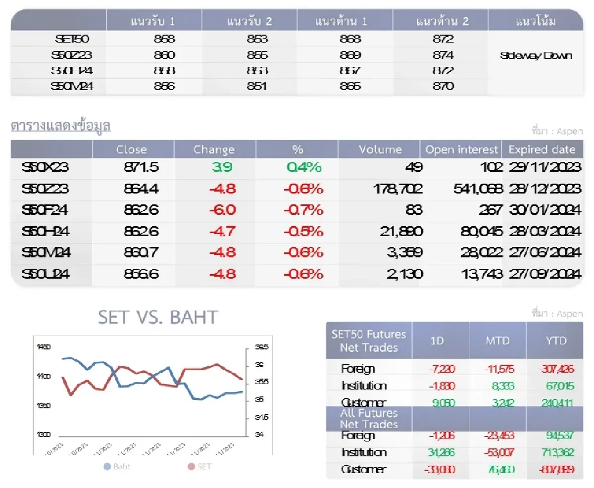 SET50 Futures : บล.โกลเบล็ก รีบาวนด์ไม่ผ่านแนวต้าน 868-872 จุดให้เปิดสถานะ Short