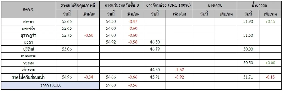ยางแผ่นดิบ (สุราษฏร์ฯ) 52.75 ลบ -0.60 บาท ยางแผ่นรมควันชั้น3 (สุราษฏร์ฯ) 54.00 ลบ -0.60 บาท