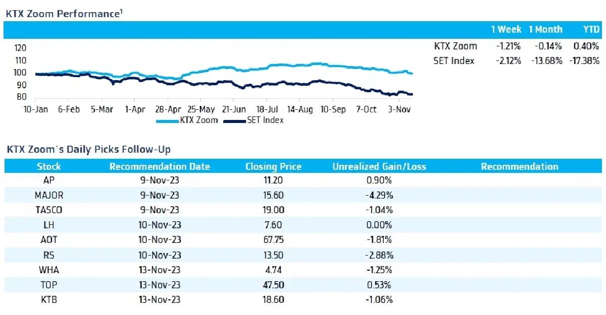วิเคราะห์แนวโน้มตลาด : บล.กรุงไทย เอ็กซ์สปริง ลุ้น US Inflation อ่อนตัว