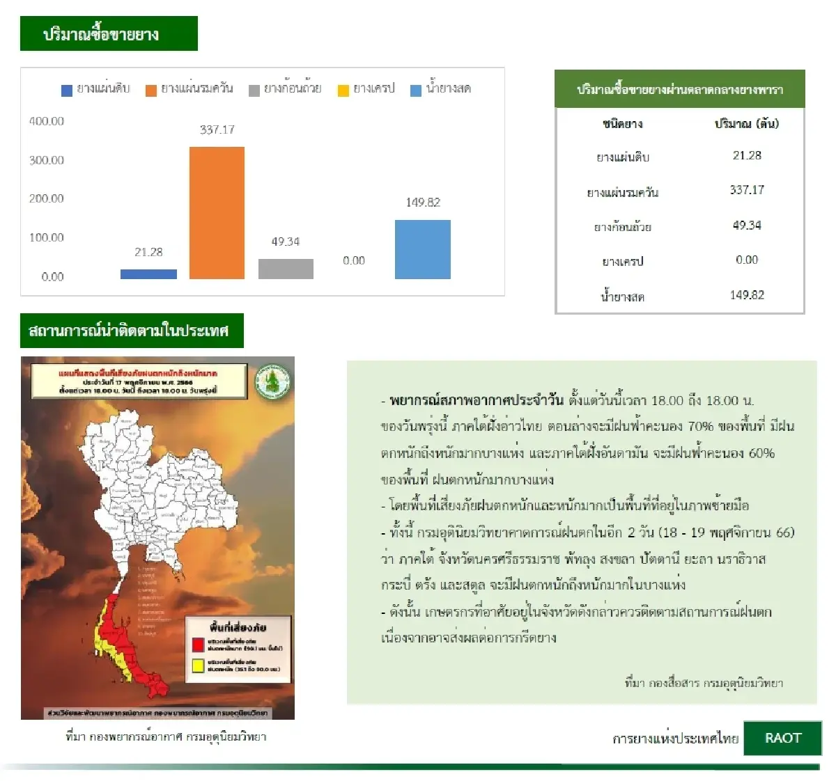 ยางแผ่นดิบ (สงขลา) 53.22 ลบ -0.23 บาท ยางแผ่นรมควันชั้น3 (สงขลา) 55.30 ลบ -0.58 บาท