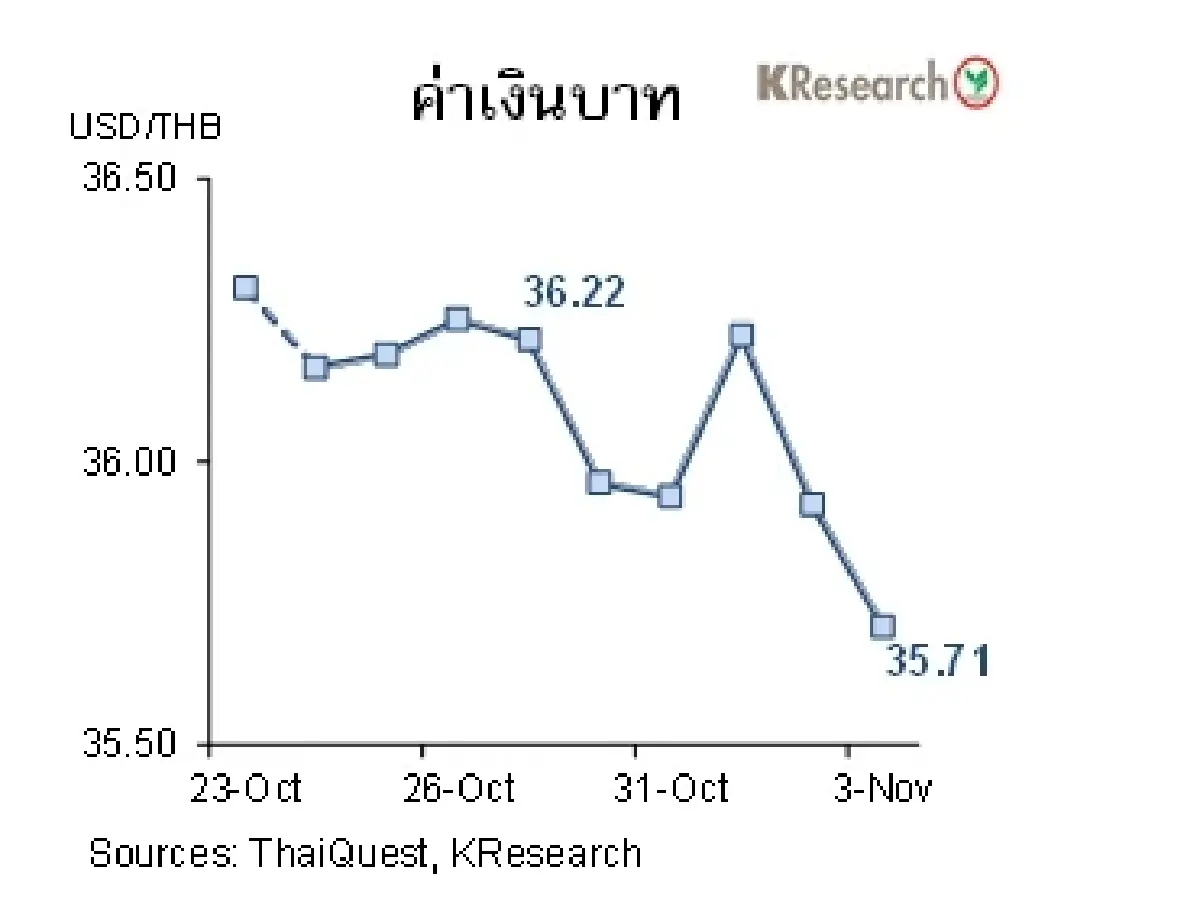 MONEY AND STOCK MARKET วันที่ 30 ตุลาคม - 3 พฤศจิกายน 2566