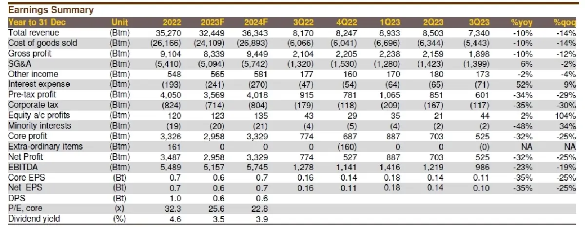 วิเคราะห์หุ้นรายตัว : บล.กรุงศรี GLOBAL - กำไร 3Q23 ต่ำกว่าคาดเพราะ SSS ติดลบหนัก