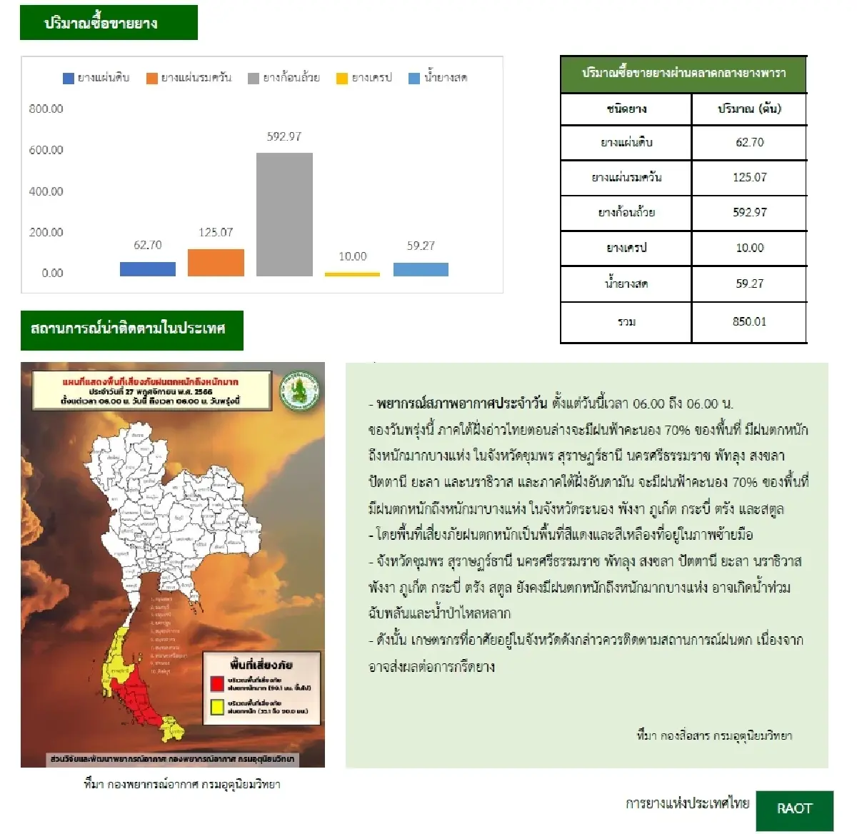 ยางแผ่นดิบ (สุราษฏร์ฯ) 53.15 บวก 0.39 บาท ยางแผ่นรมควันชั้น3 (สุราษฏร์ฯ) 55.15 บวก 0.66 บาท