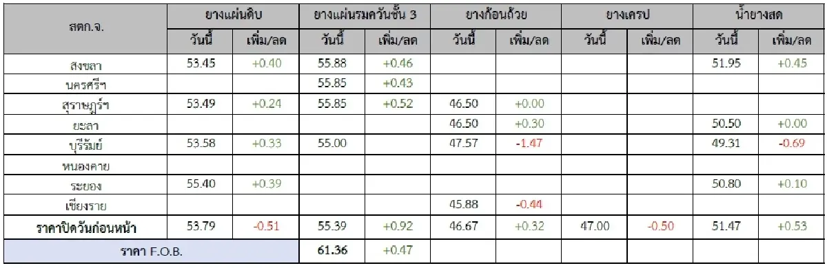 ยางแผ่นดิบ (สงขลา) 53.45 บวก 0.40 บาท ยางแผ่นรมควันชั้น3 (สงขลา) 55.88 บวก 0.46 บาท