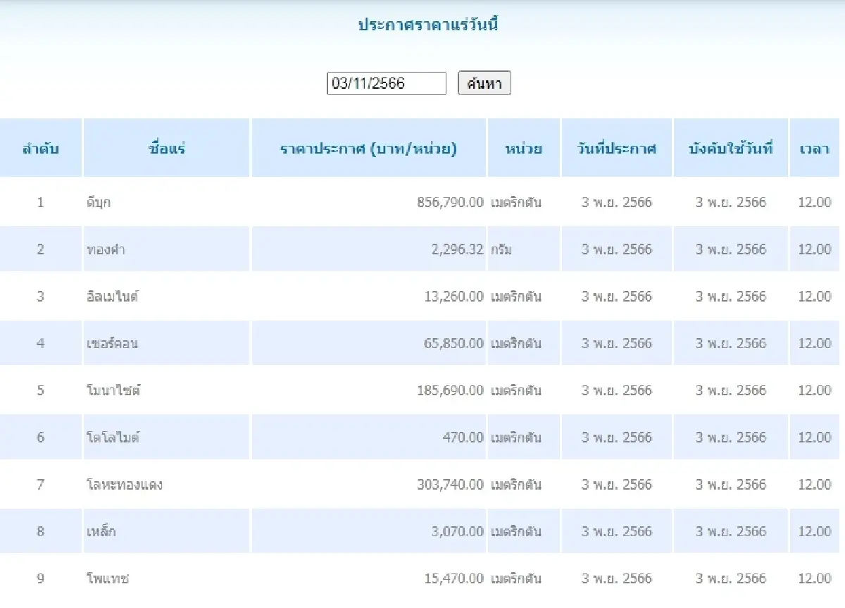 ดีบุก	เมตริกตันละ 856,790.00 ทองคำ กรัมละ 2,296.32