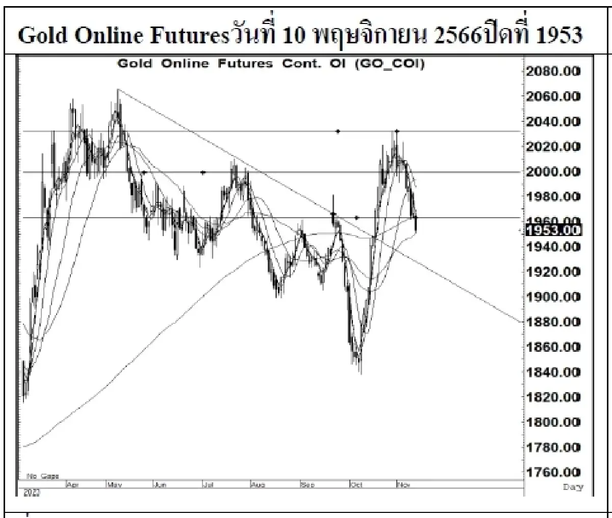 DAILY GOLD Futures : บล.เคจีไอฯ Spot Gold (Dollar/Troy Ounce) -21.75  1940.20