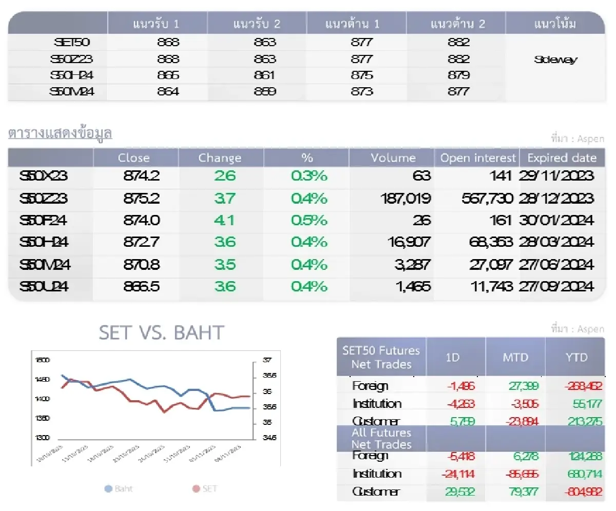SET50 Futures : บล.โกลเบล็ก เปิดสถานะ Long ที่แนวรับ 863-868 จุด