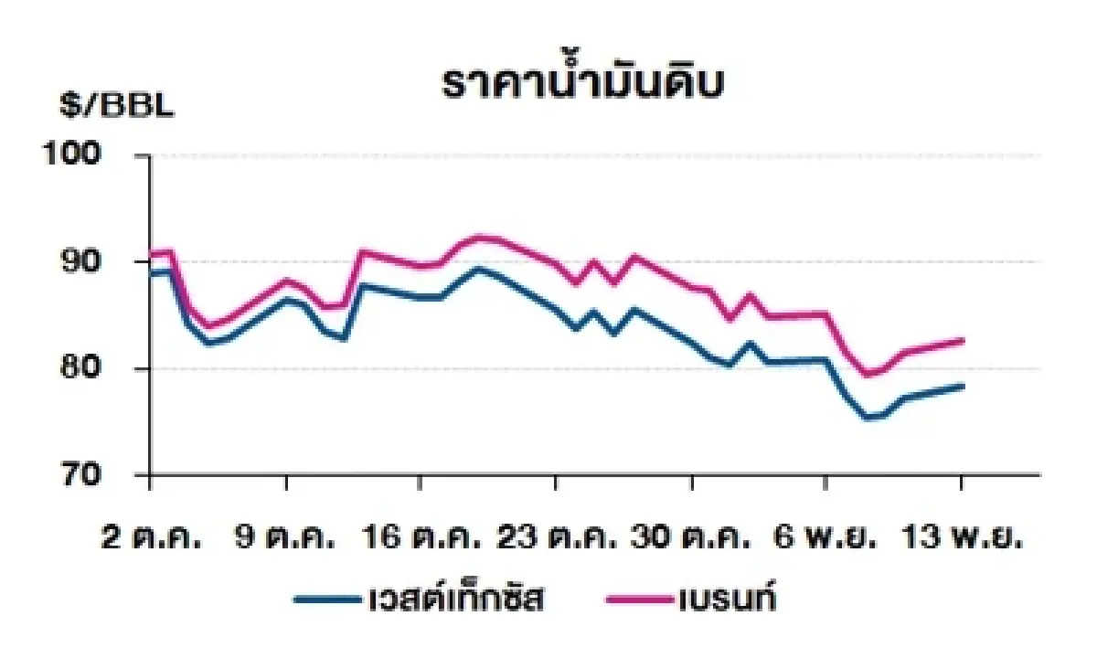 เวสต์เทกซัส 78.26 ดอลลาร์สหรัฐฯ/บาร์เรล เบรนท์ 82.52 ดอลลาร์สหรัฐฯ/บาร์เรล