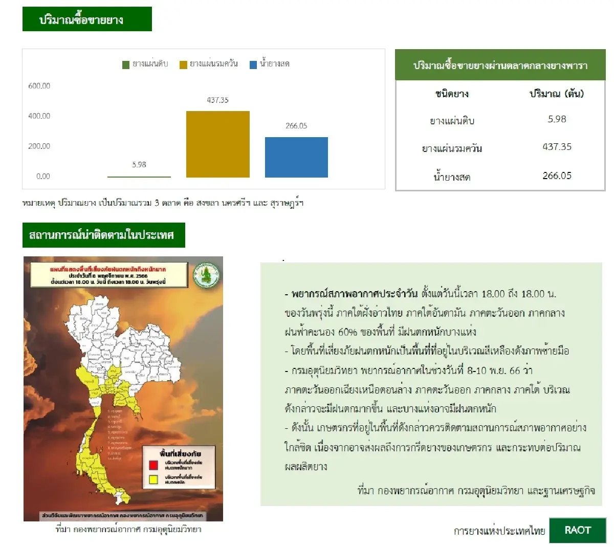 ยางแผ่นดิบ (นครศรีฯ) 52.16 ลบ -0.49 บาท ยางแผ่นรมควันชั้น3 (นครศรีฯ) 54.50 ลบ -0.50 บาท