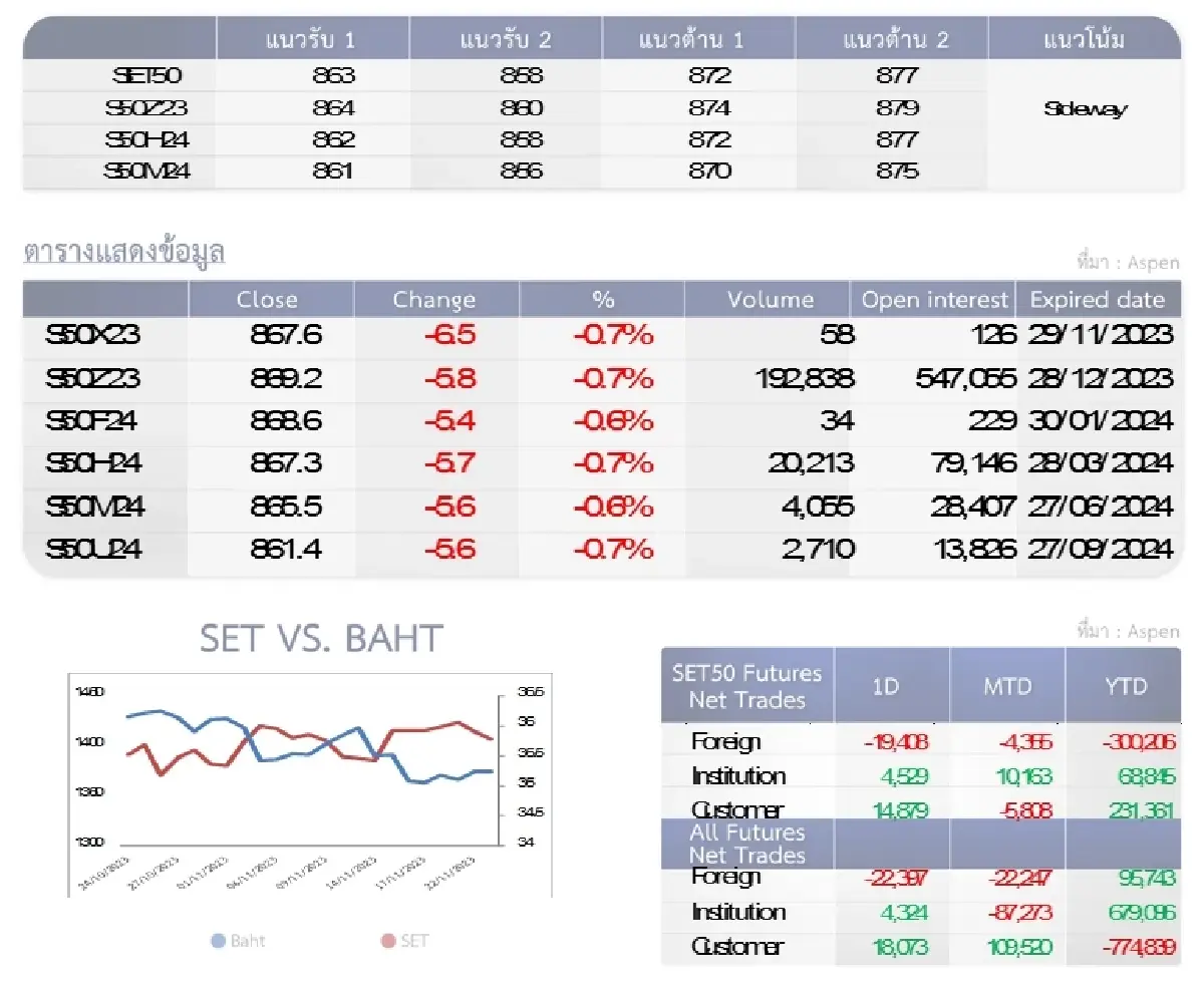 SET50 Futures : บล.โกลเบล็ก หลุดแนวรับ 863 จุดให้เปิดสถานะ Short