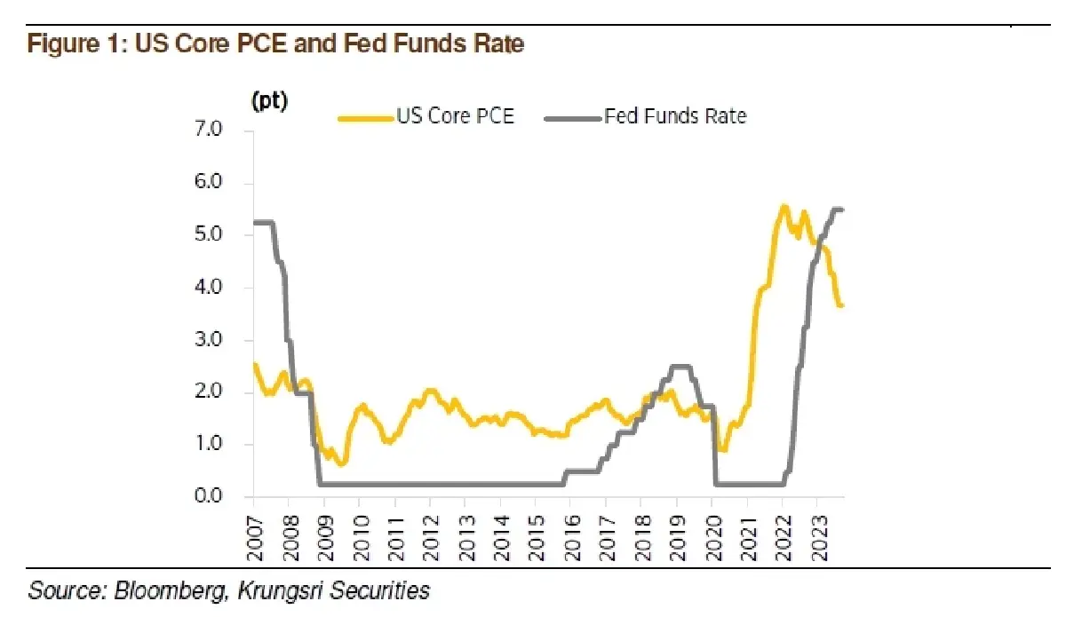กลยุทธ์การลงทุน : บล.กรุงศรี Fed คงดอกเบี้ยไว้ที่ 5.25-5.5%