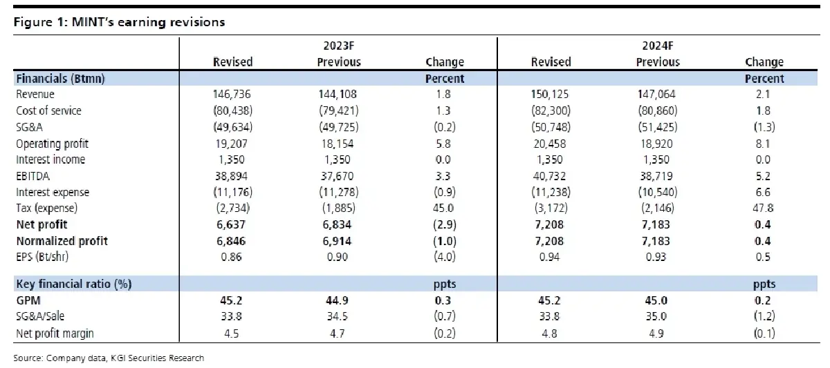 วิเคราะห์หุ้นรายตัว : บล.เคจีไอฯ MINT ใช้ประโยชน์เต็มที่จากความแข็งแกร่งของแบรนด์ต่าง ๆ