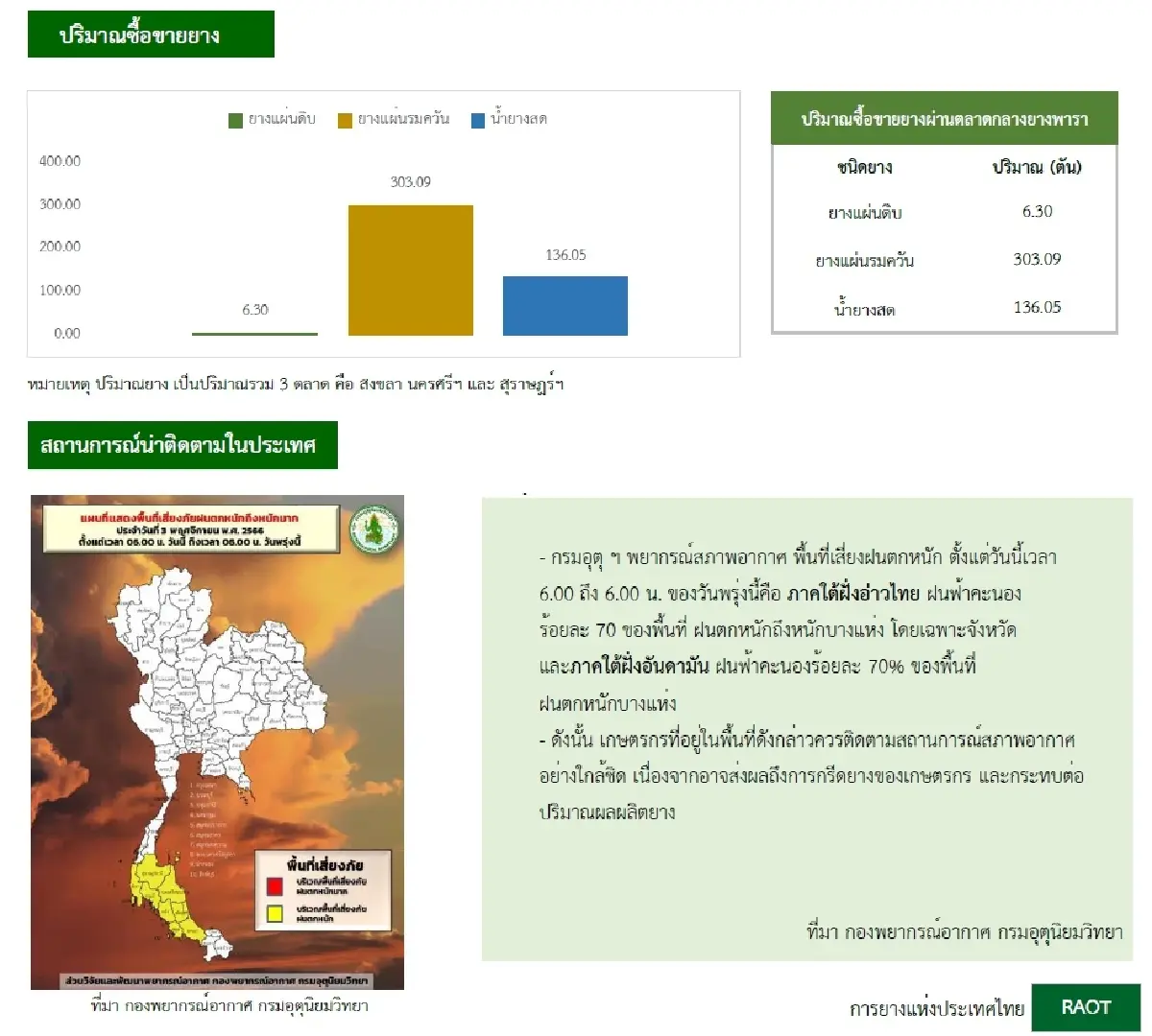 ยางแผ่นดิบ (สุราษฏร์ฯ) 52.89 บวก 0.03 บาท ยางแผ่นรมควันชั้น3 (สุราษฏร์ฯ) 55.92 บวก 0.82 บาท