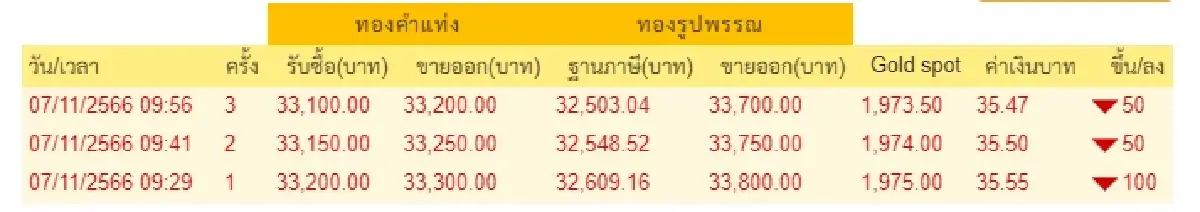 ราคาทองวันนี้  7 พ.ย.66 ราคาทองรูปพรรณ  ราคาทองแท่ง เปิดตลาด ร่วง 100 บาท