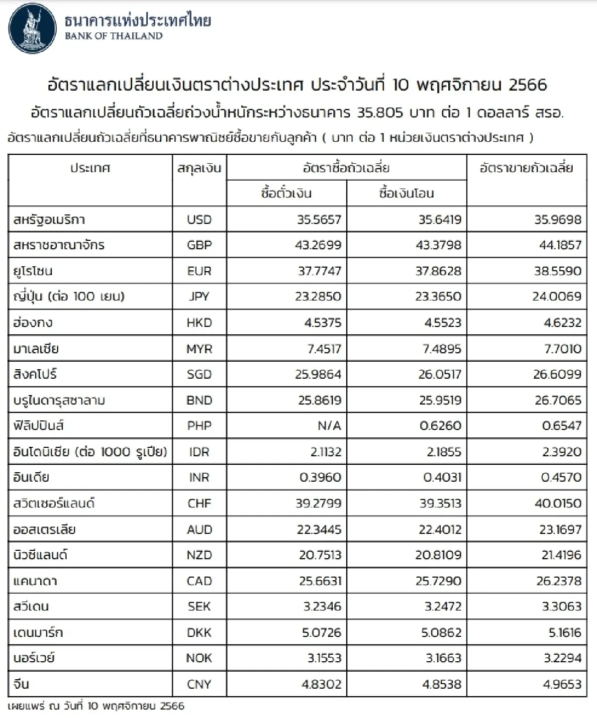 (ธปท.) อัตราแลกเปลี่ยนเงินตราต่างประเทศ ประจำวันที่ 10 พฤศจิกายน 2566