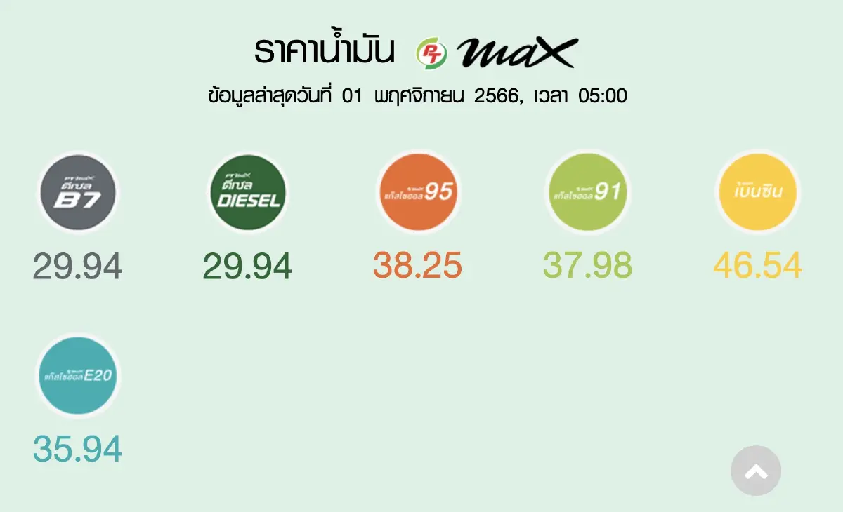 ราคาน้ำมันวันนี้ (5 พ.ย.66) เบนซิน แก๊สโซฮอล์ ดีเซล อัปเดต ราคาน้ำมัน ล่าสุด