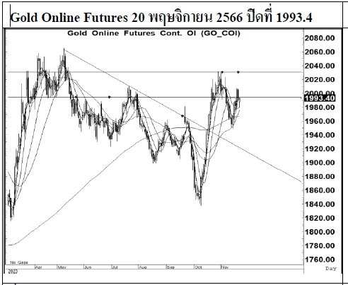 DAILY GOLD Futures : บล.เคจีไอฯ Spot Gold (Dollar/Troy Ounce) -6.93 1973.89