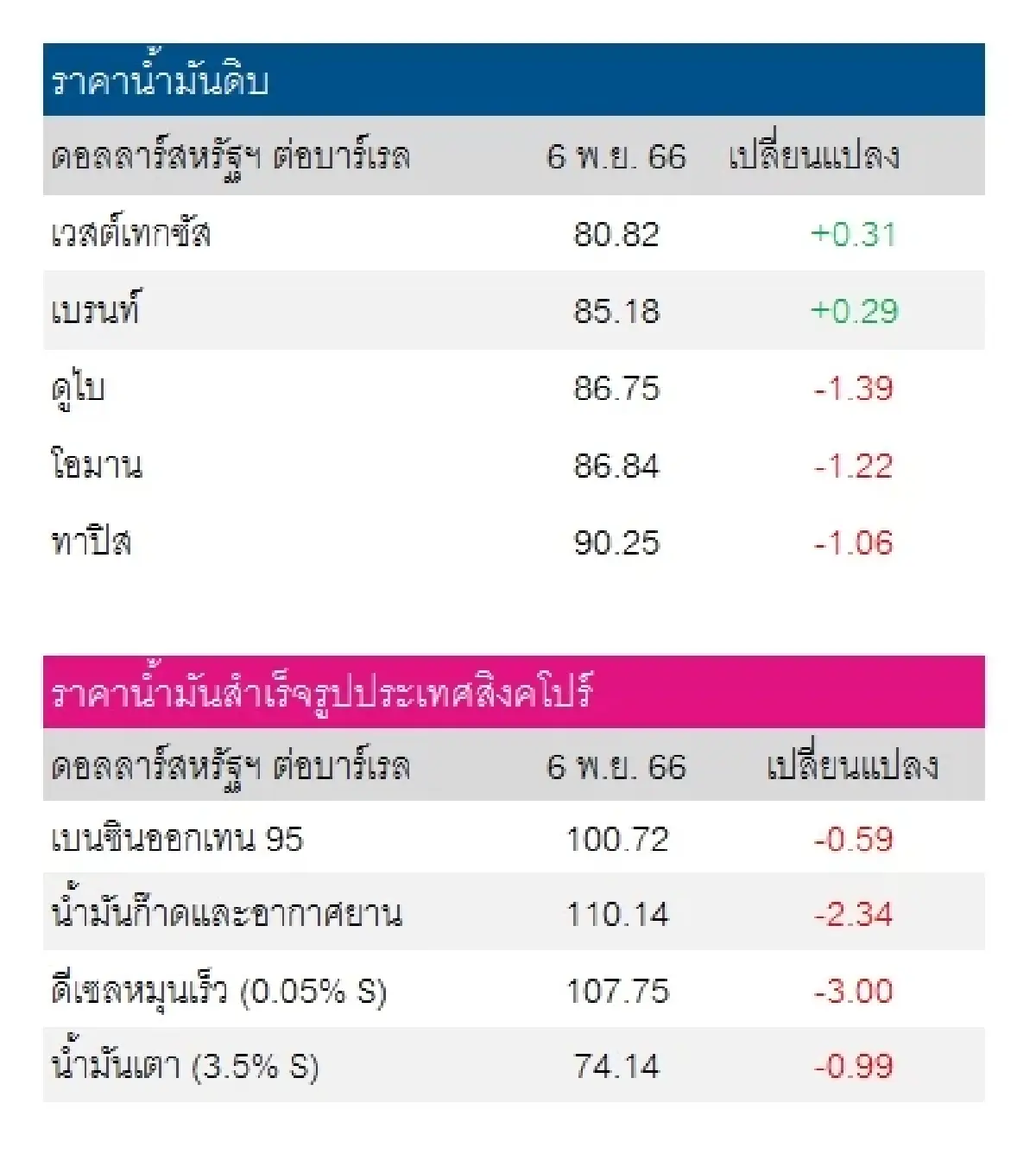 เวสต์เทกซัส 80.82 ดอลลาร์สหรัฐฯ/บาร์เรล เบรนท์ 85.18 ดอลลาร์สหรัฐฯ/บาร์เรล