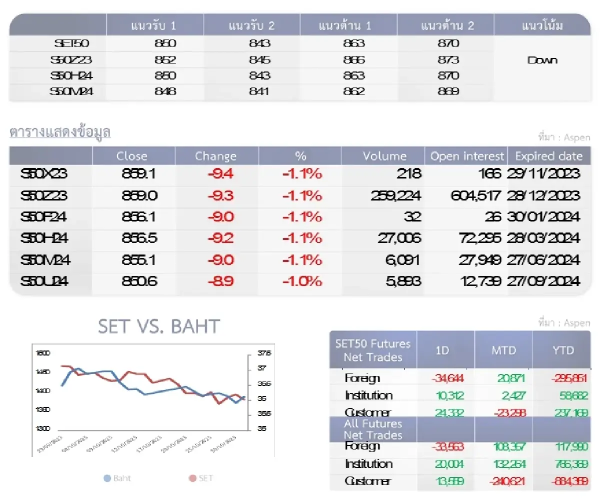 SET50 Futures : บล.โกลเบล็ก ถือสถานะ Short เพื่อไปทำกำไรที่แนวรับ 850 จุด