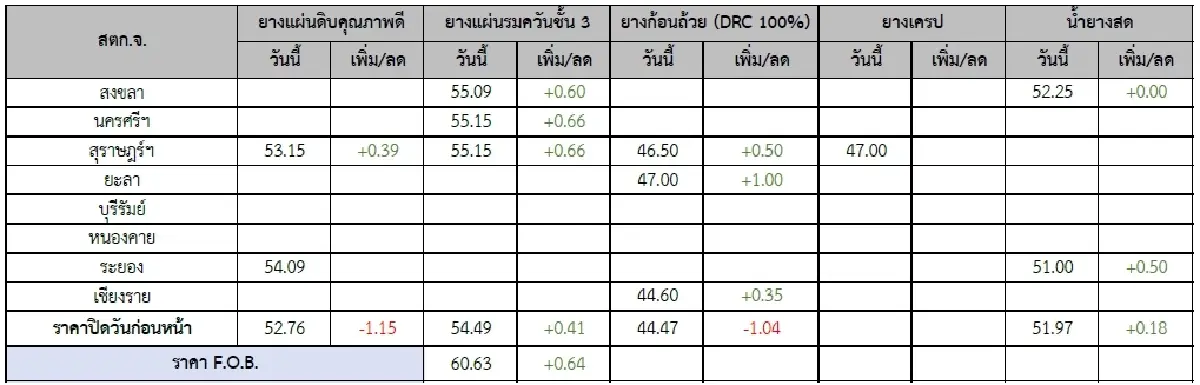 ยางแผ่นดิบ (สุราษฏร์ฯ) 53.15 บวก 0.39 บาท ยางแผ่นรมควันชั้น3 (สุราษฏร์ฯ) 55.15 บวก 0.66 บาท